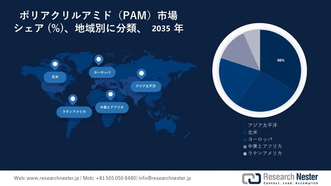 Polyacrylamide Market Survey
